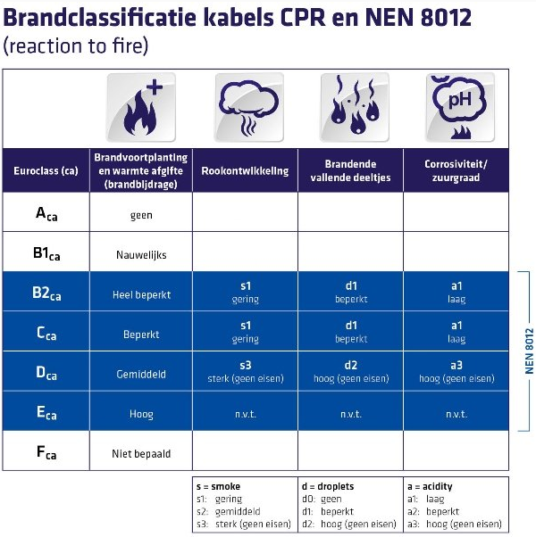 Brandclassificatie kabels CPR en NEN 8012